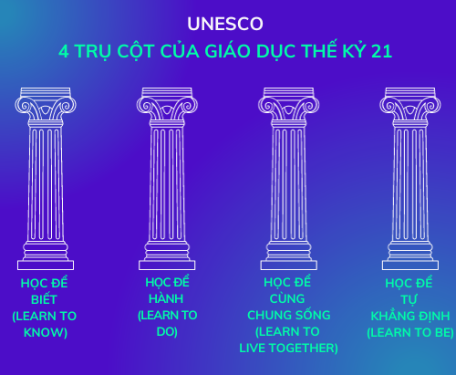Bốn trụ cột giáo dục của UNESCO